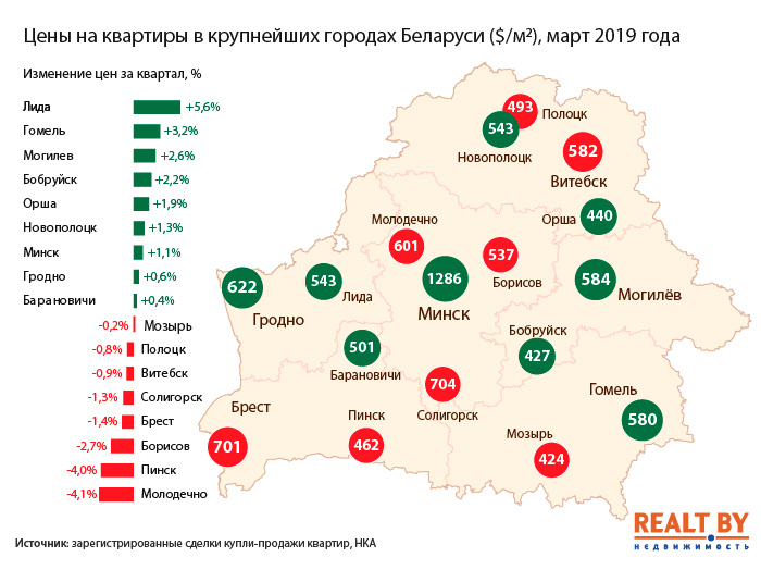 Цены-на-квартиры-в-городах-Беларуси