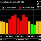 Экстремально мощная магнитная буря обрушится уже сегодня вечером